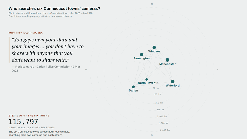An animated map rings outward from six Connecticut towns: the towns themselves (0.9% of searches of their cameras), their neighbours, all of Connecticut (3.46%), New York and New England intelligence centres, every regional centre, then every department in the country (100%). Each step shows a quote from a Connecticut police official or Flock representative saying the data is the town's to control and is audited. The last frame: only 3.46% of 12,895,873 searches were run by any Connecticut agency.